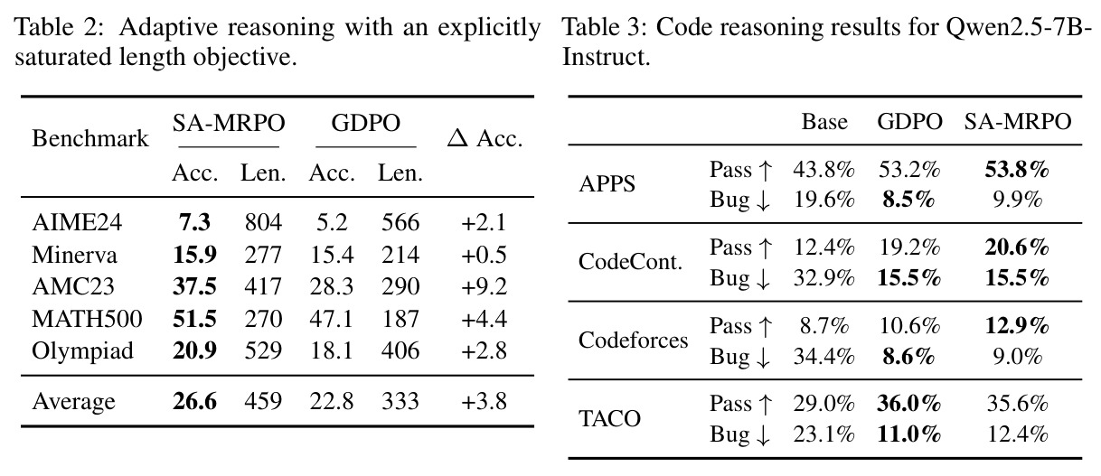 Adaptive reasoning with an explicitly saturated length objective.