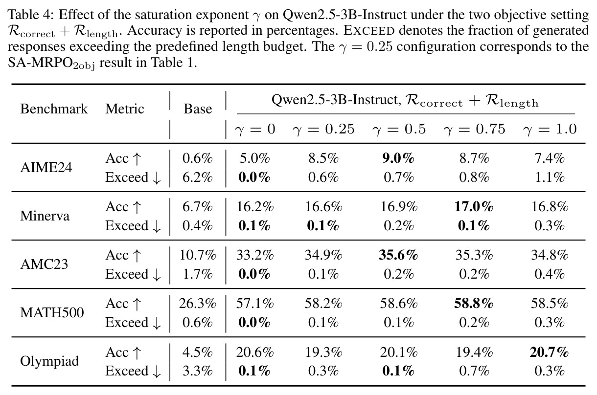 Effect of the saturation exponent γ on Qwen2.5-3B-Instruct under the two objective setting Rcorrect + Rlength.