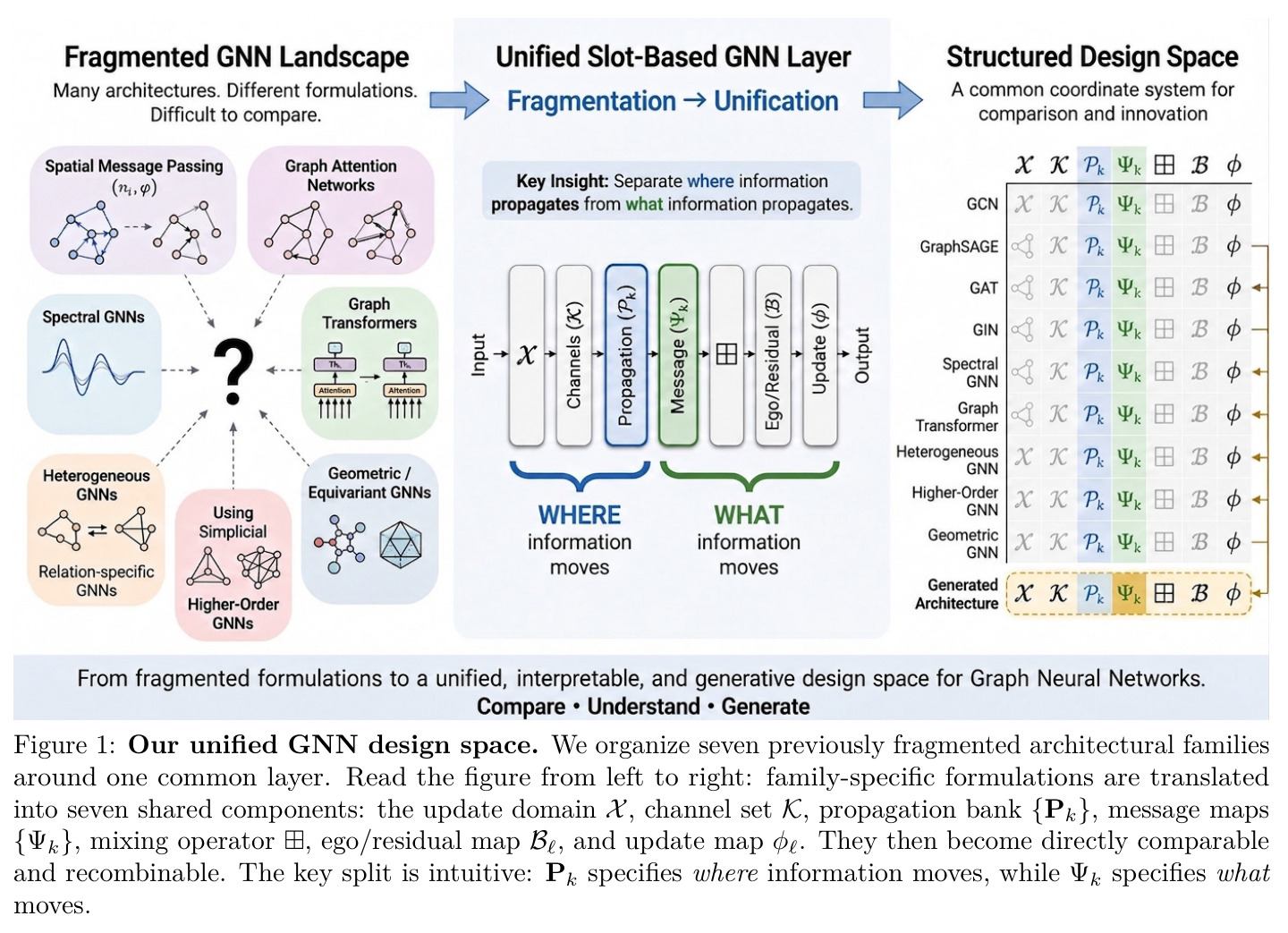 Our unified GNN design space
