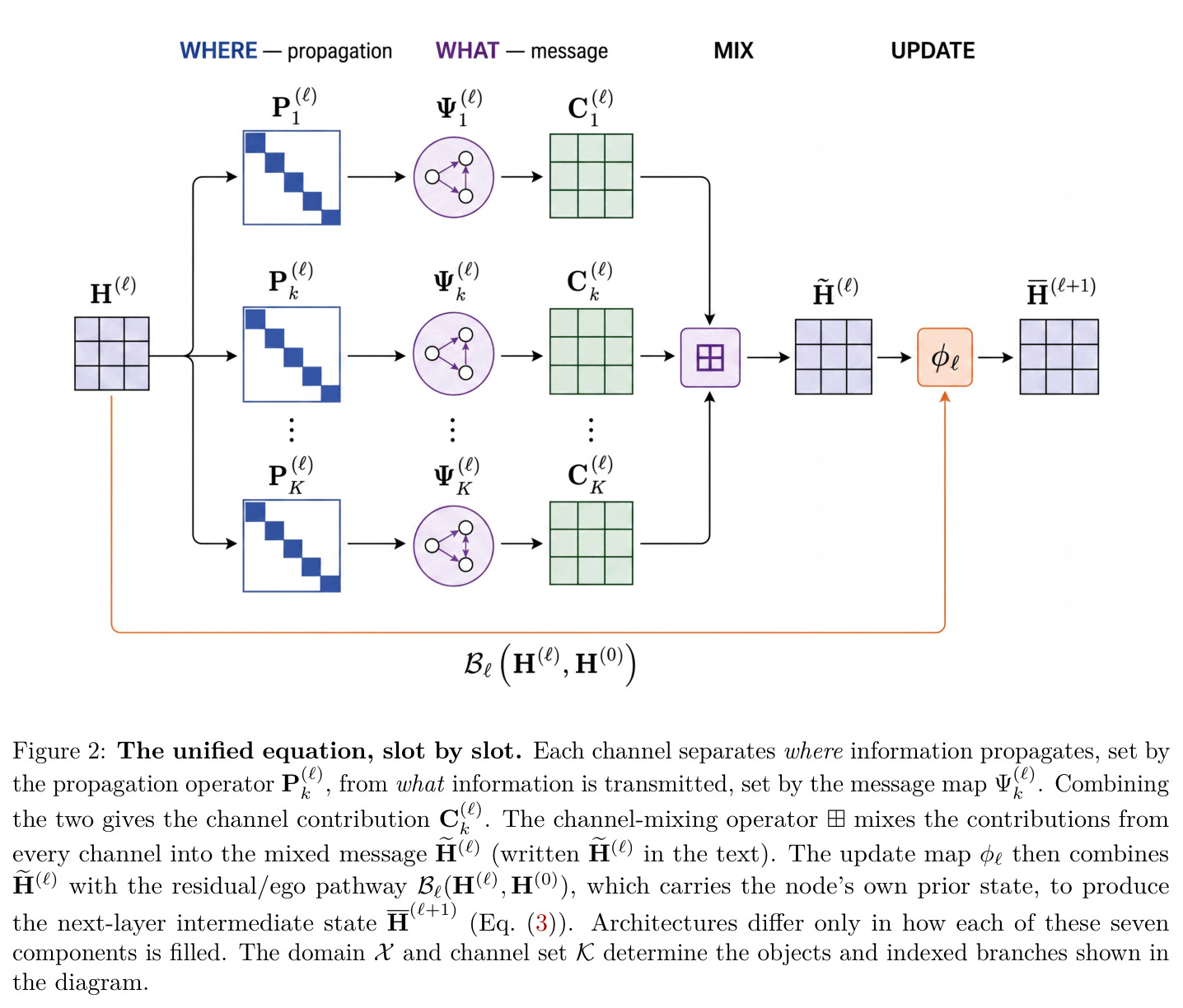 The unified equation, slot by slot