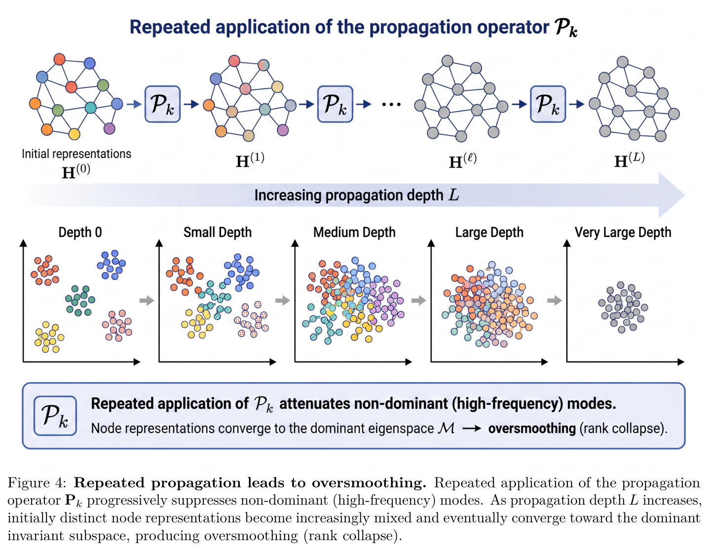 Repeated propagation leads to oversmoothing