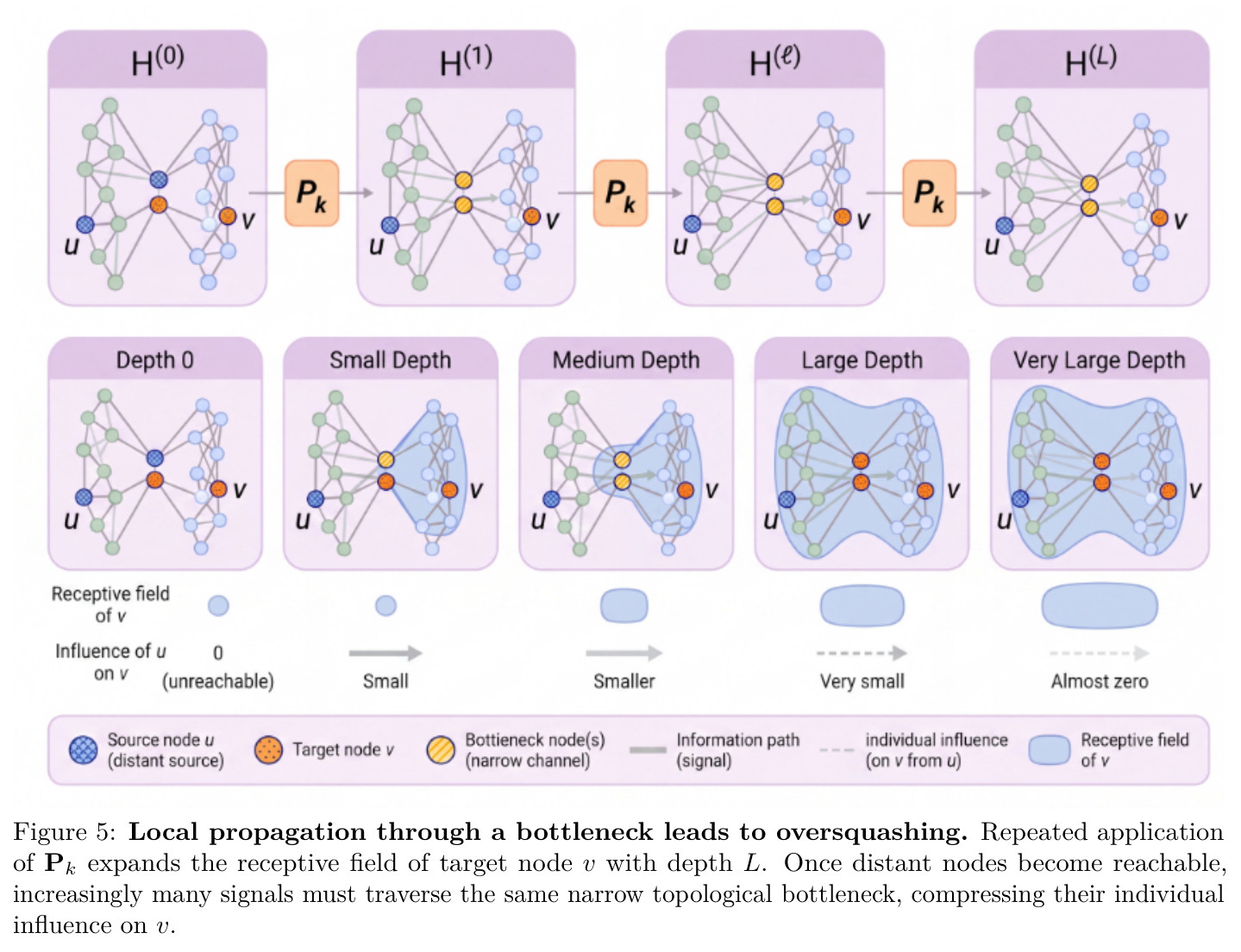 Local propagation through a bottleneck leads to oversquashing
