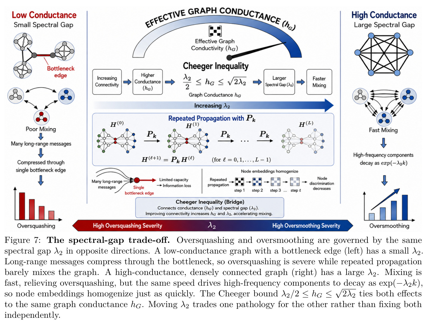 The spectral-gap trade-off