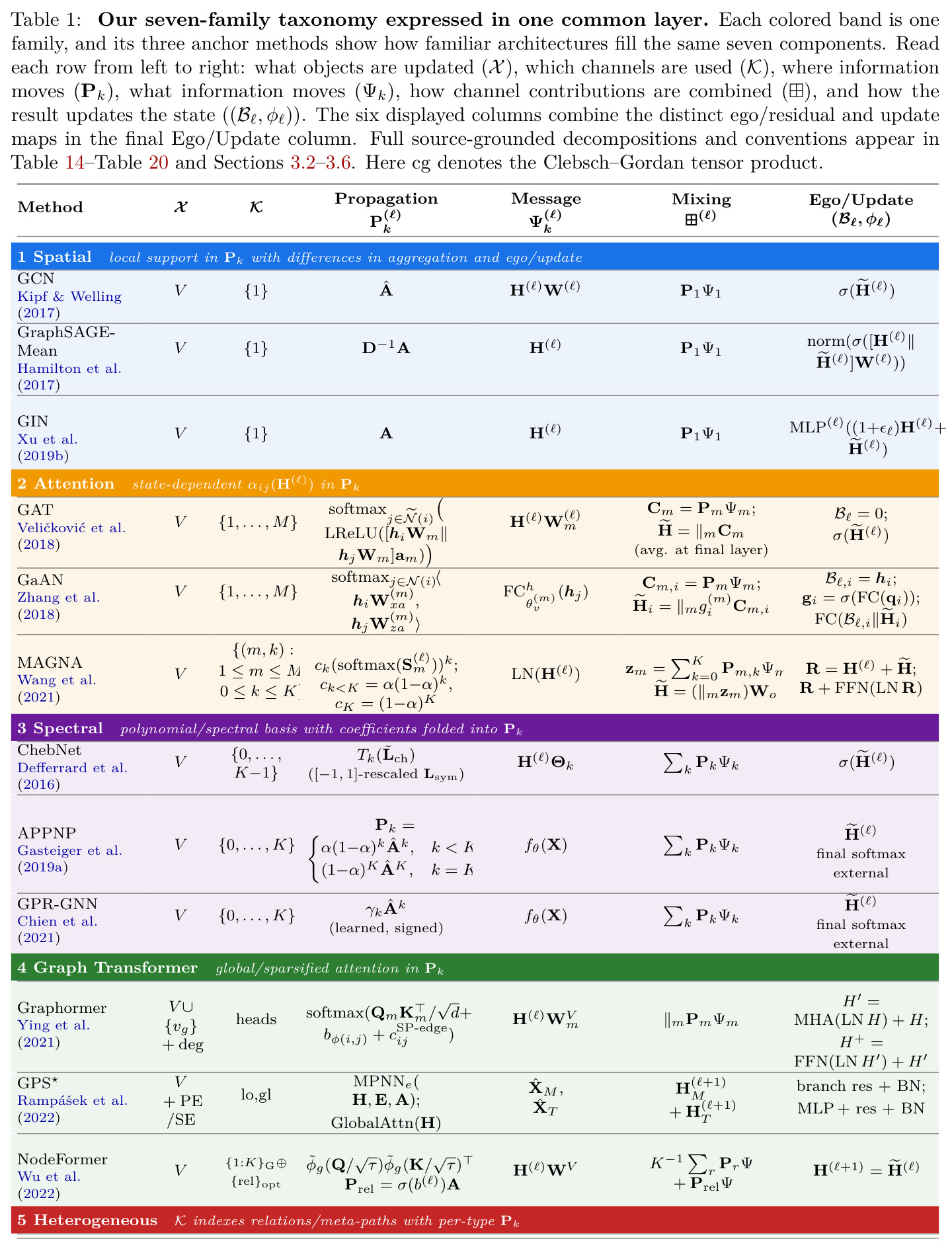 Our seven-family taxonomy expressed in one common layer