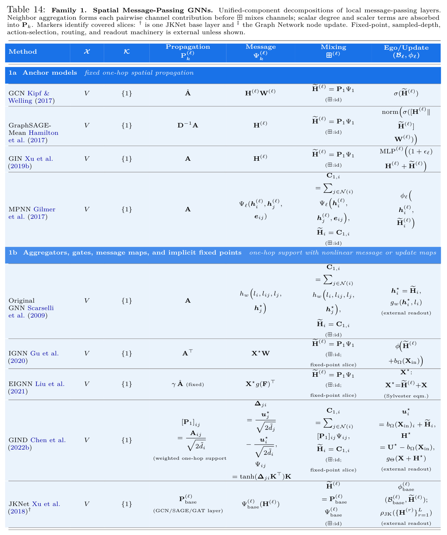 Per-Family Comparison Tables (Appendix D)