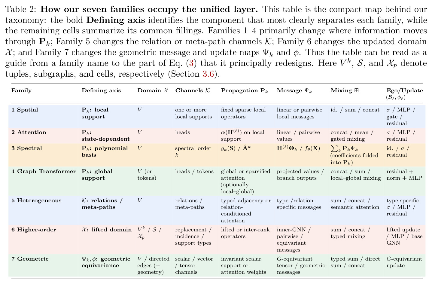 How our seven families occupy the unified layer