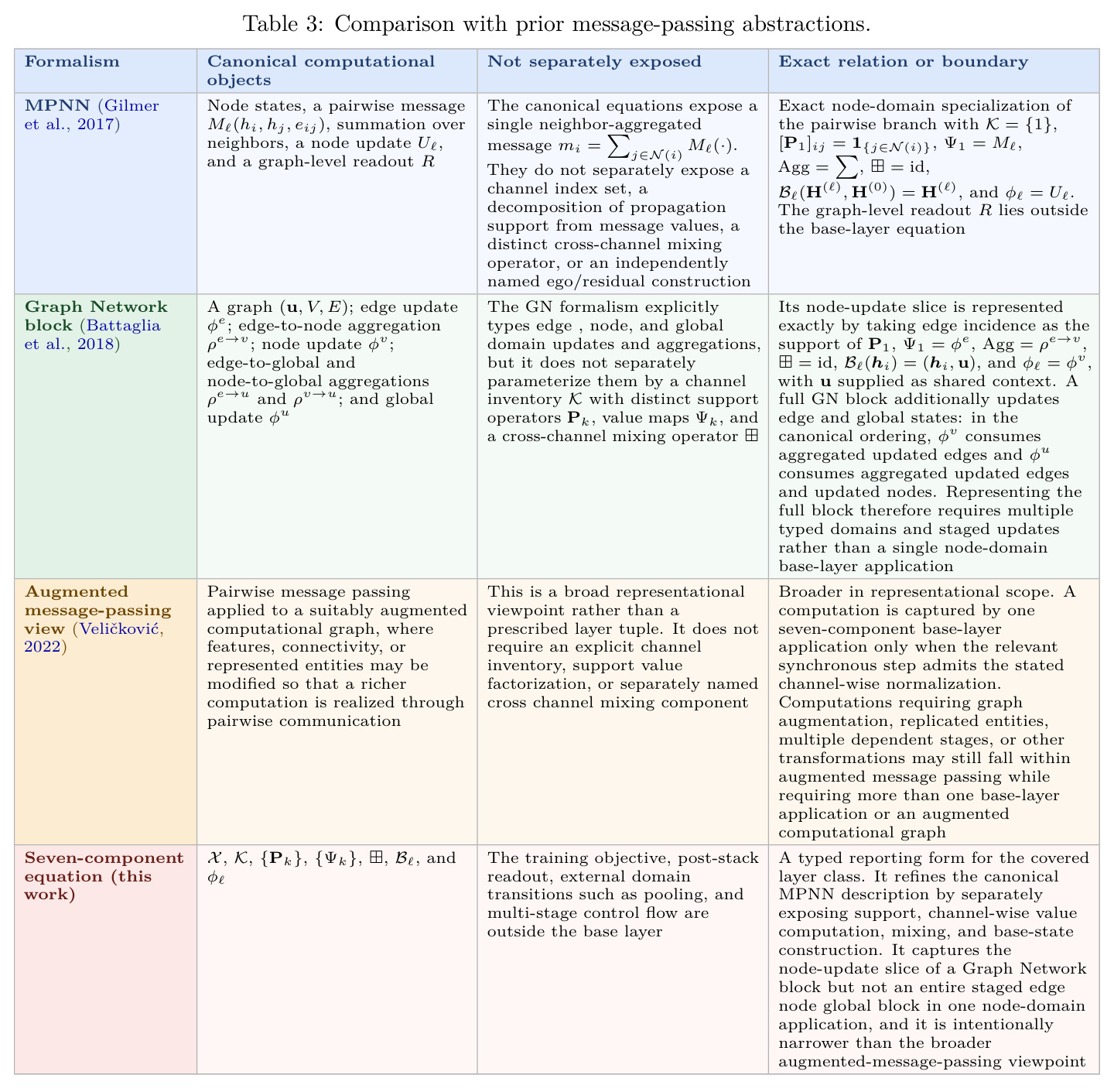 Comparison with prior message-passing abstractions