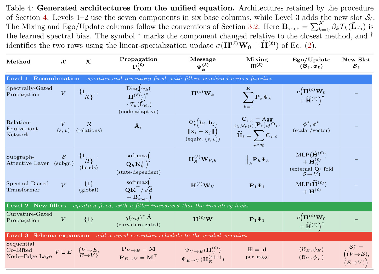 Generated architectures from the unified equation