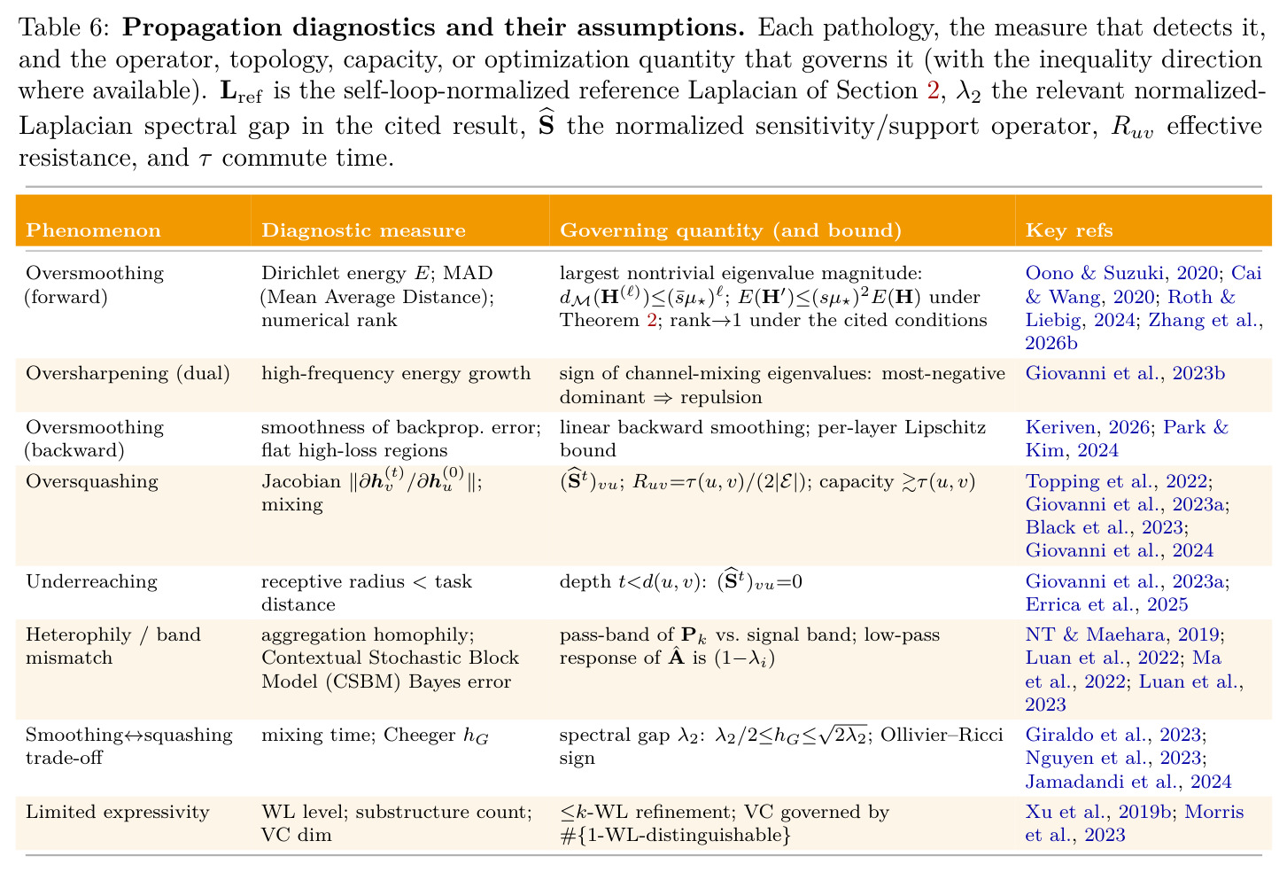 Propagation diagnostics and their assumptions
