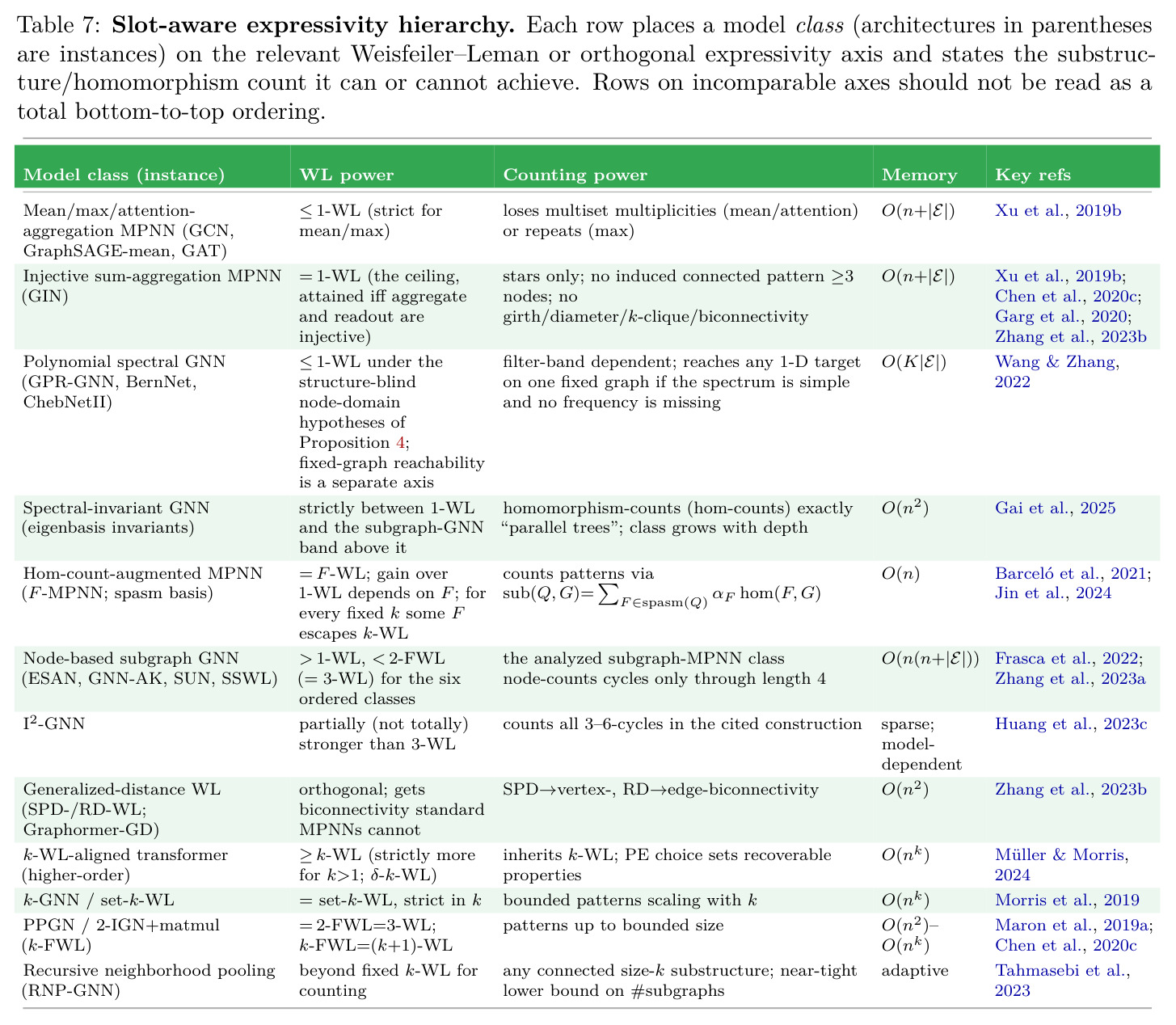 Slot-aware expressivity hierarchy
