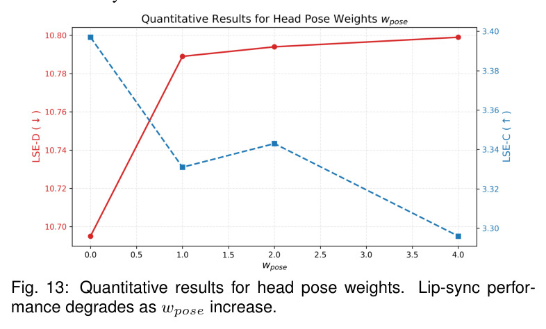Quantitative results for head pose weights.
