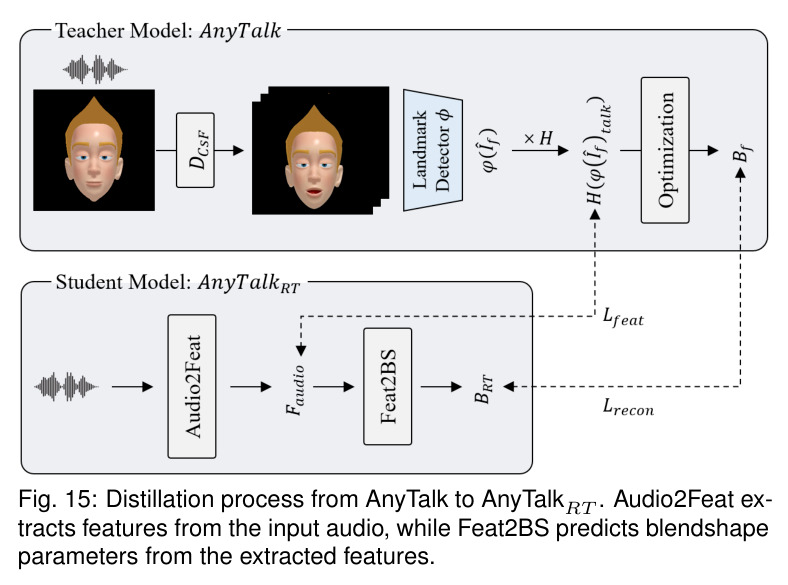 Distillation process from AnyTalk to AnyTalkRT.