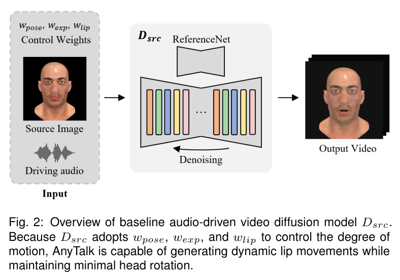 Overview of baseline audio-driven video diffusion model Dsrc.