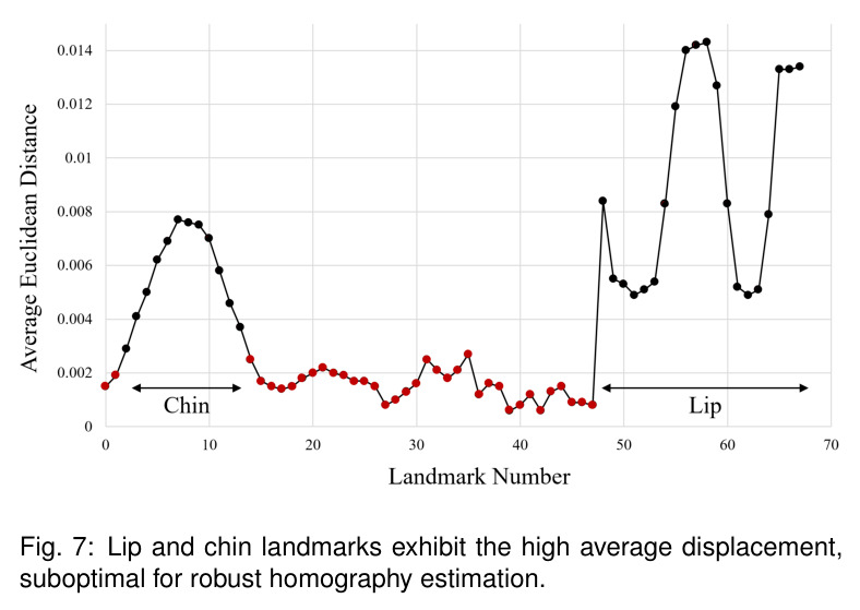 Lip and chin landmarks exhibit the high average displacement, suboptimal for robust homography estimation.