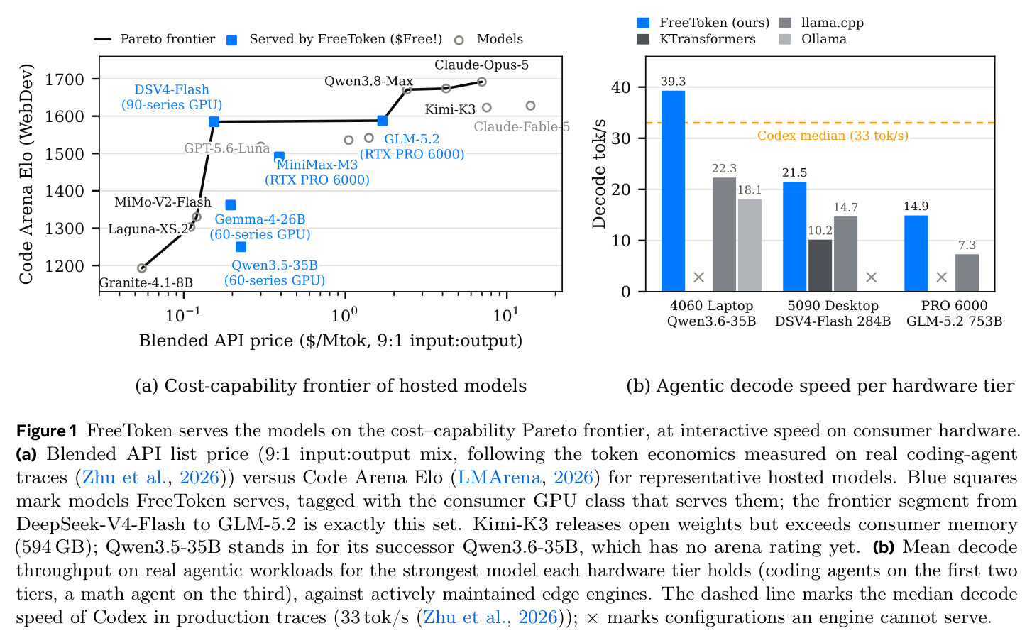 FreeToken serves the models on the cost–capability Pareto frontier, at interactive speed on consumer hardware. (a) Cost-capability frontier of hosted models. (b) Agentic decode speed per hardware tier.