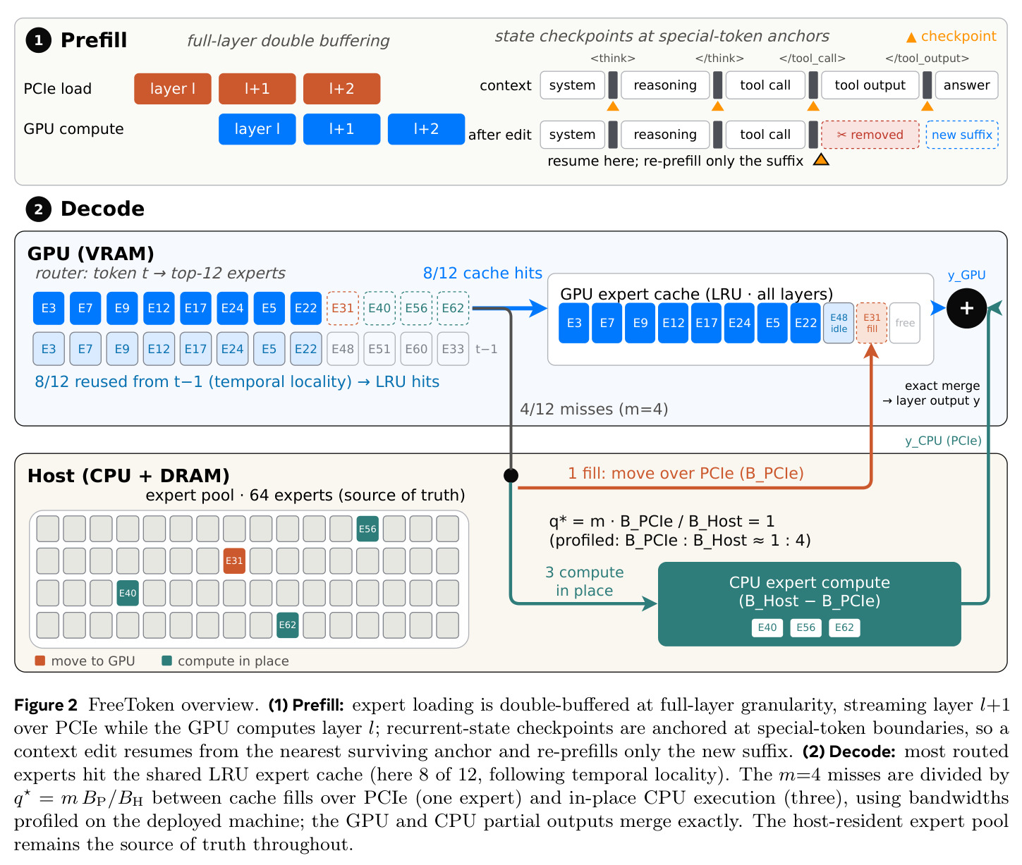 FreeToken overview. (1) Prefill: expert loading is double-buffered at full-layer granularity, streaming layer l+1 over PCIe while the GPU computes layer l; recurrent-state checkpoints are anchored at special-token boundaries. (2) Decode: the m=4 misses are divided by q⋆ = m·B_P/B_H between cache fills over PCIe and in-place CPU execution.