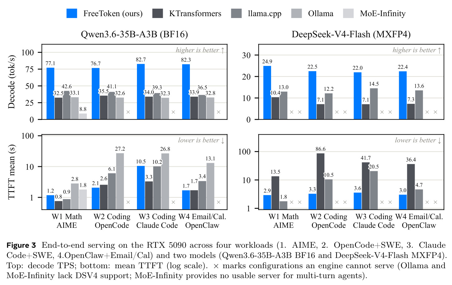 End-to-end serving on the RTX 5090 across four workloads (1. AIME, 2. OpenCode+SWE, 3. Claude Code+SWE, 4. OpenClaw+Email/Cal) and two models (Qwen3.6-35B-A3B BF16 and DeepSeek-V4-Flash MXFP4). Top: decode TPS; bottom: mean TTFT (log scale).