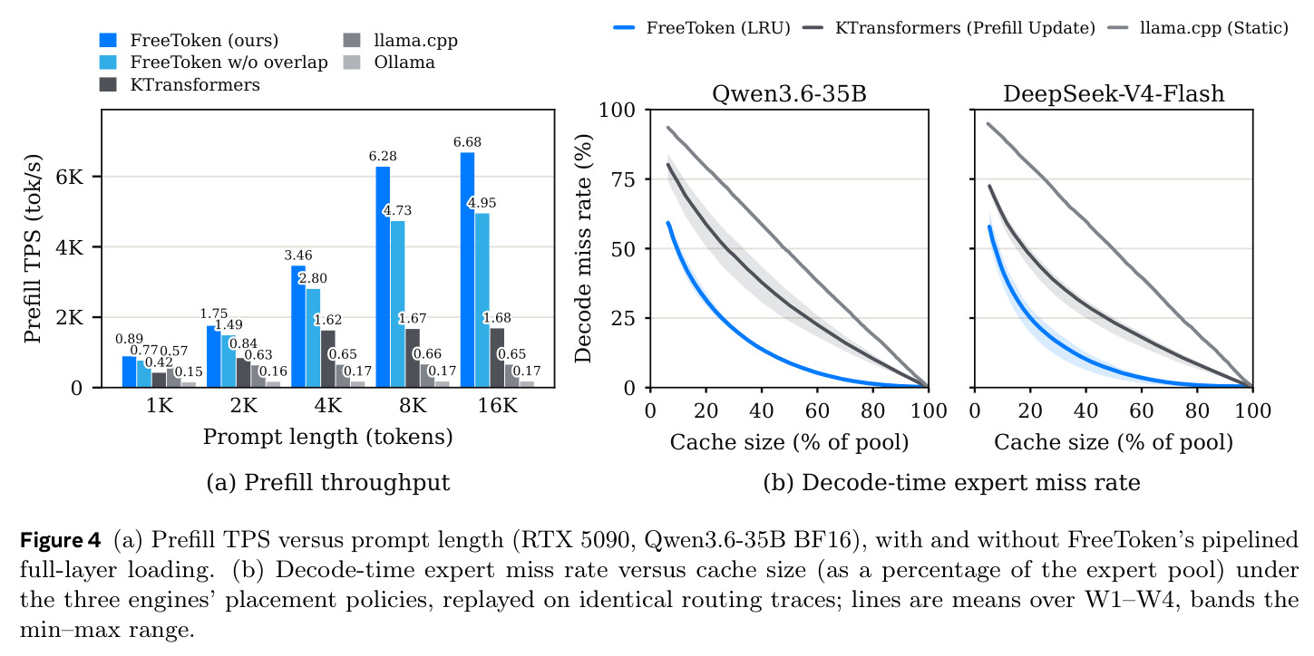 (a) Prefill TPS versus prompt length (RTX 5090, Qwen3.6-35B BF16), with and without FreeToken's pipelined full-layer loading. (b) Decode-time expert miss rate versus cache size under the three engines' placement policies, replayed on identical routing traces.