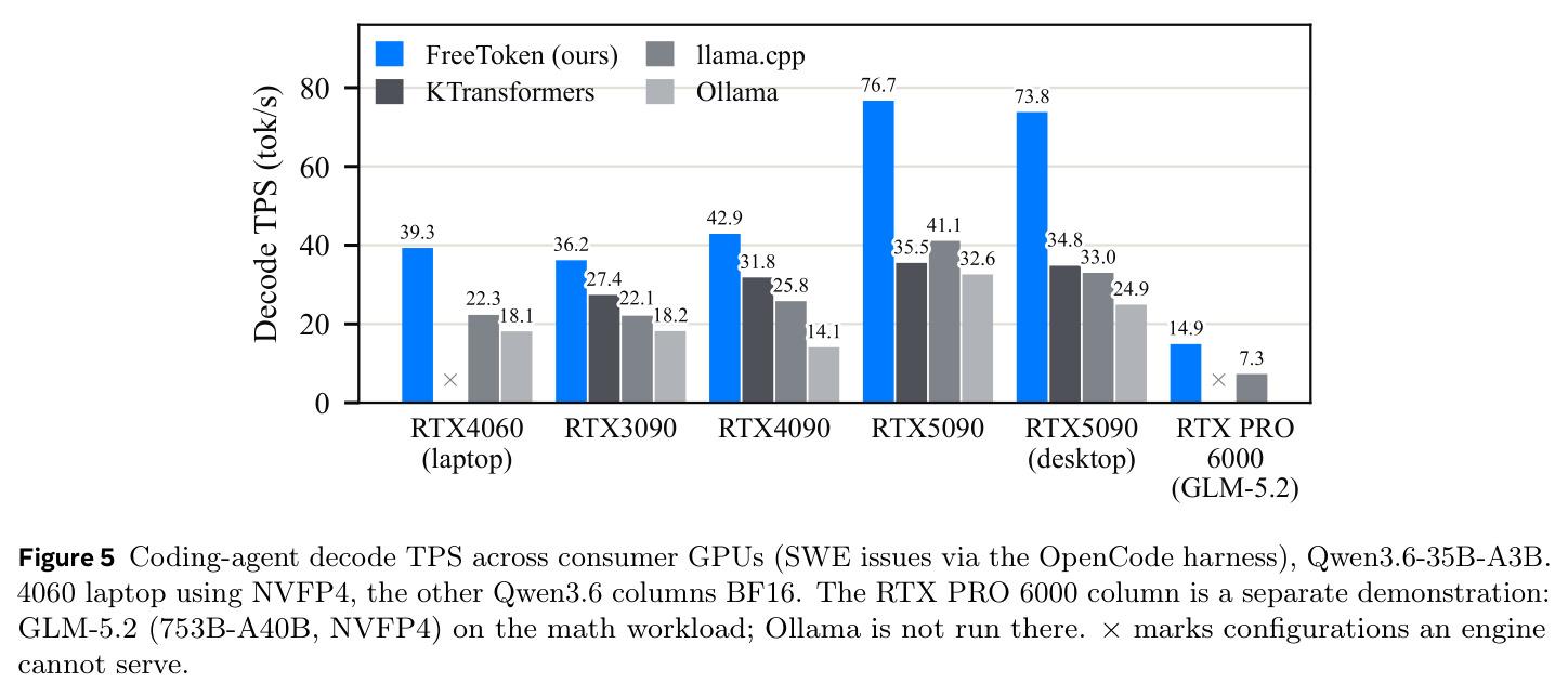 Coding-agent decode TPS across consumer GPUs (SWE issues via the OpenCode harness), Qwen3.6-35B-A3B. The RTX PRO 6000 column is a separate demonstration: GLM-5.2 (753B-A40B, NVFP4) on the math workload.