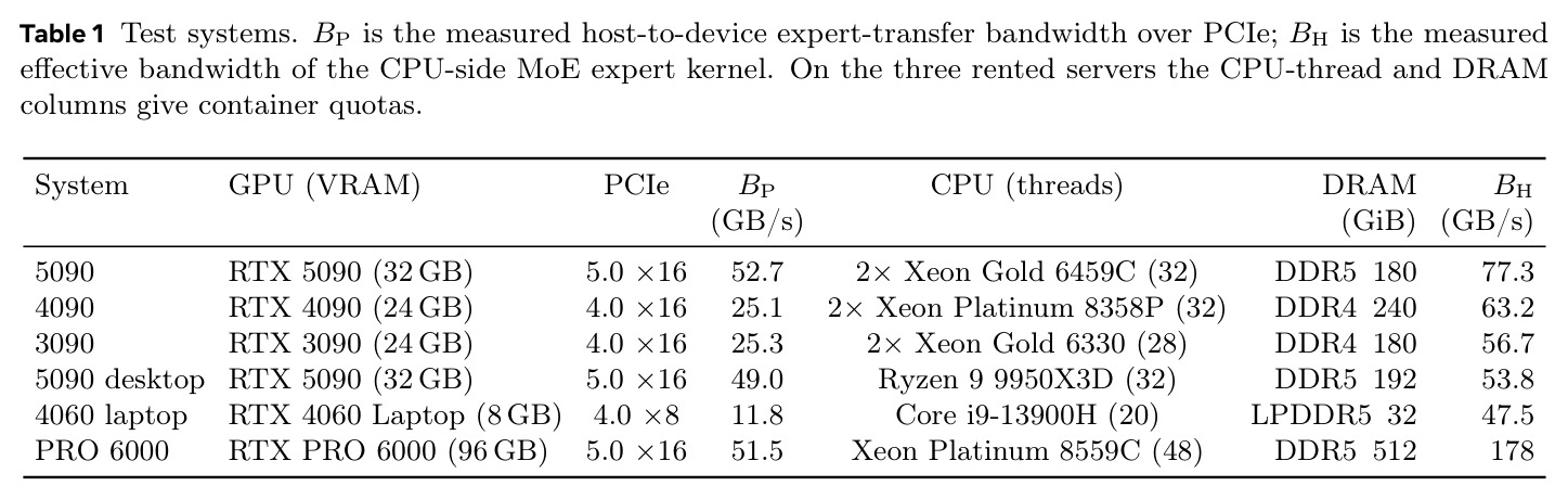 Test systems. BP is the measured host-to-device expert-transfer bandwidth over PCIe; BH is the measured effective bandwidth of the CPU-side MoE expert kernel.