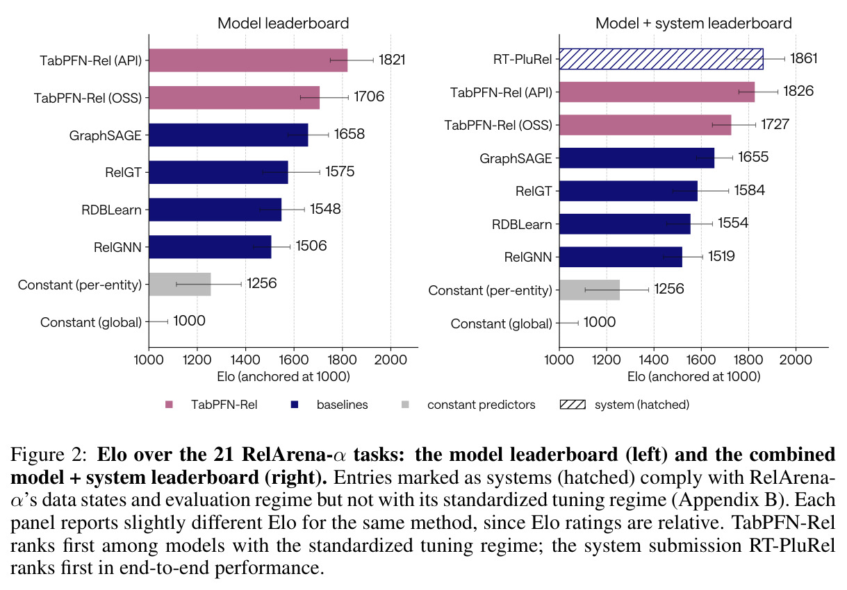 Elo over the 21 RelArena-α tasks: the model leaderboard (left) and the combined model + system leaderboard (right).