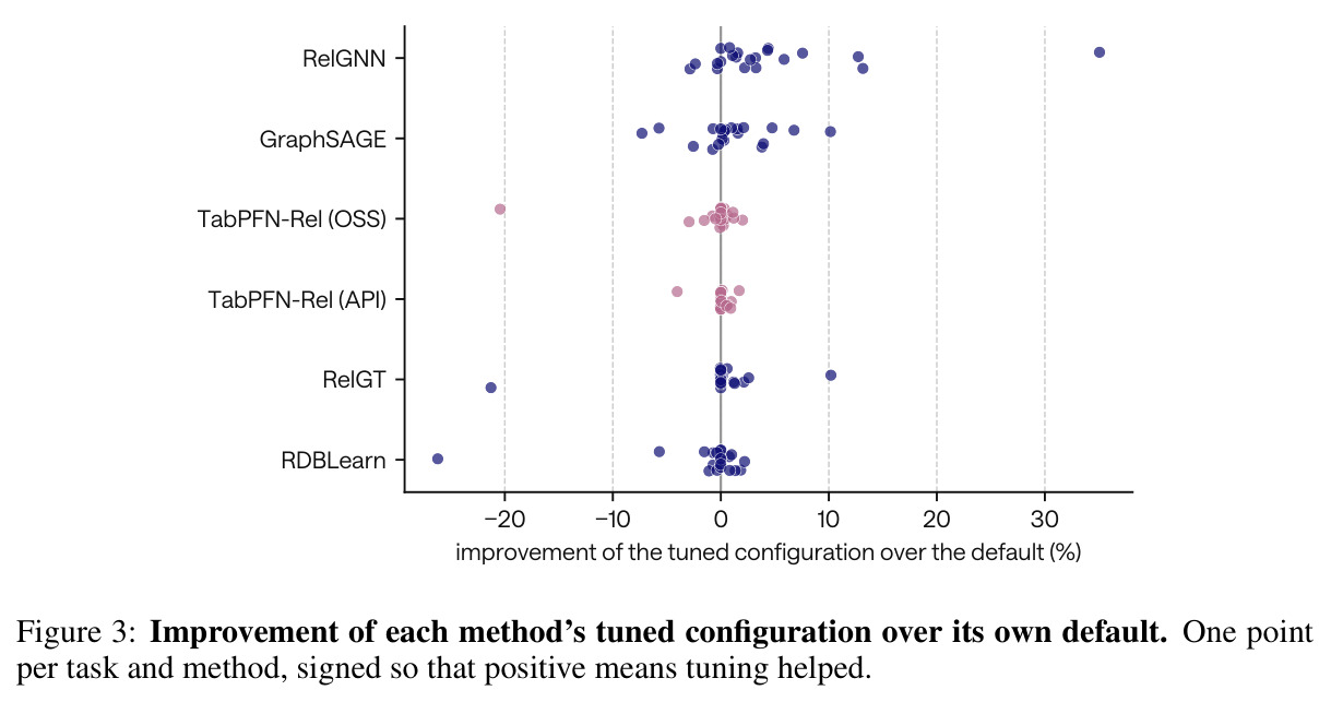 Improvement of each method's tuned configuration over its own default.