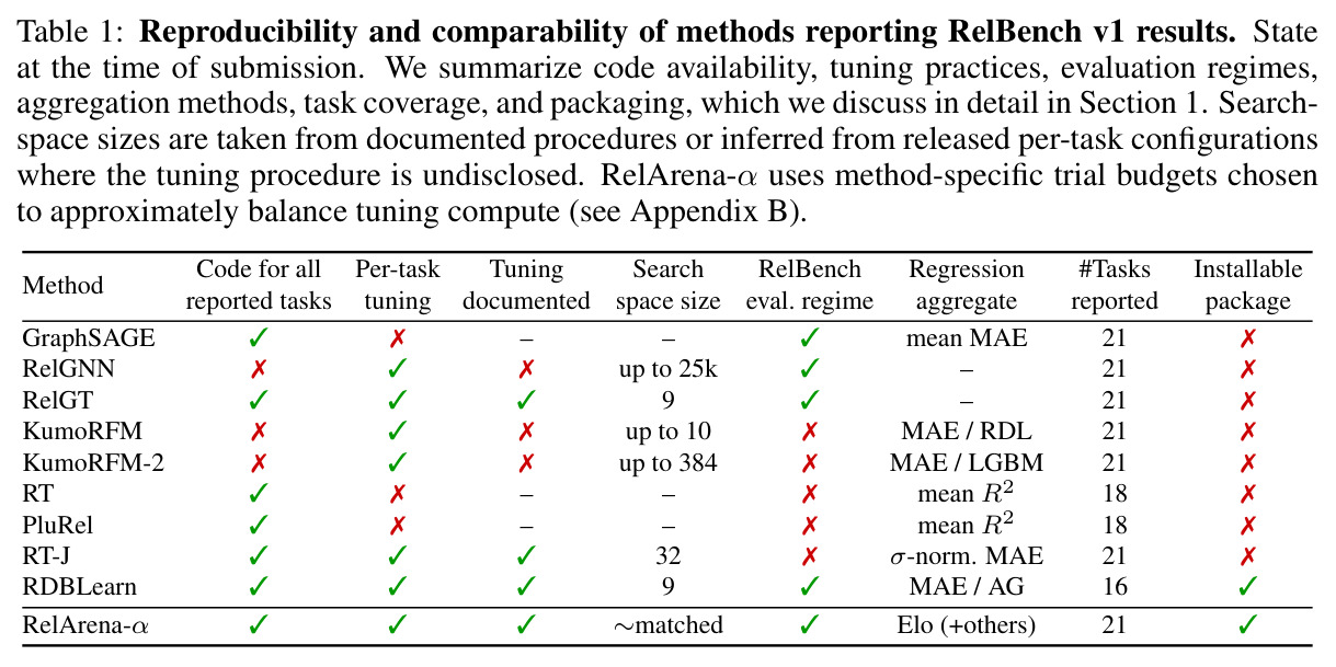 Reproducibility and comparability of methods reporting RelBench v1 results.