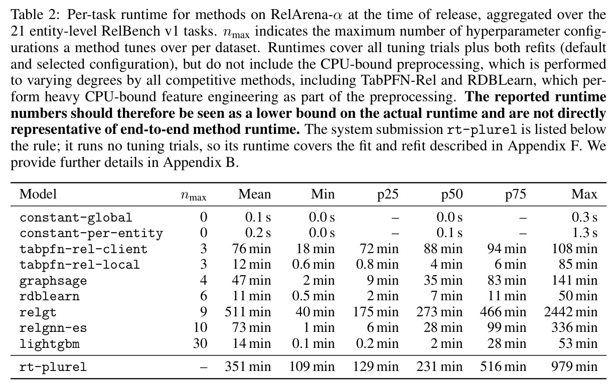 Runtimes of RelArena-α (Appendix B).