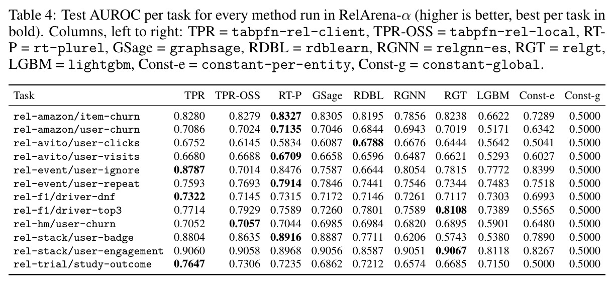 Per-task scores including the trivial LightGBM baseline (Appendix D).