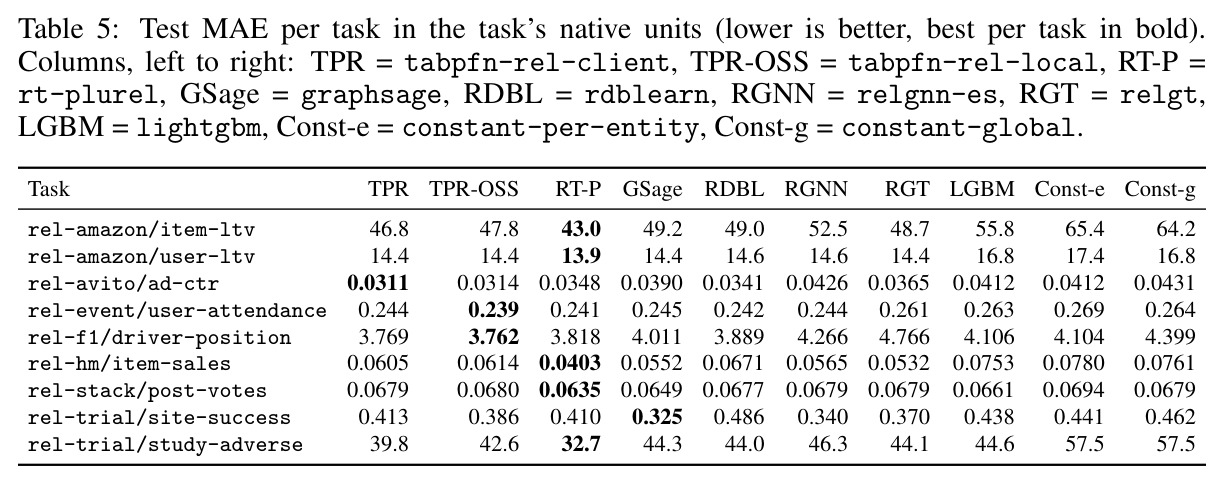 Per-task scores including the constant predictors (Appendix D).