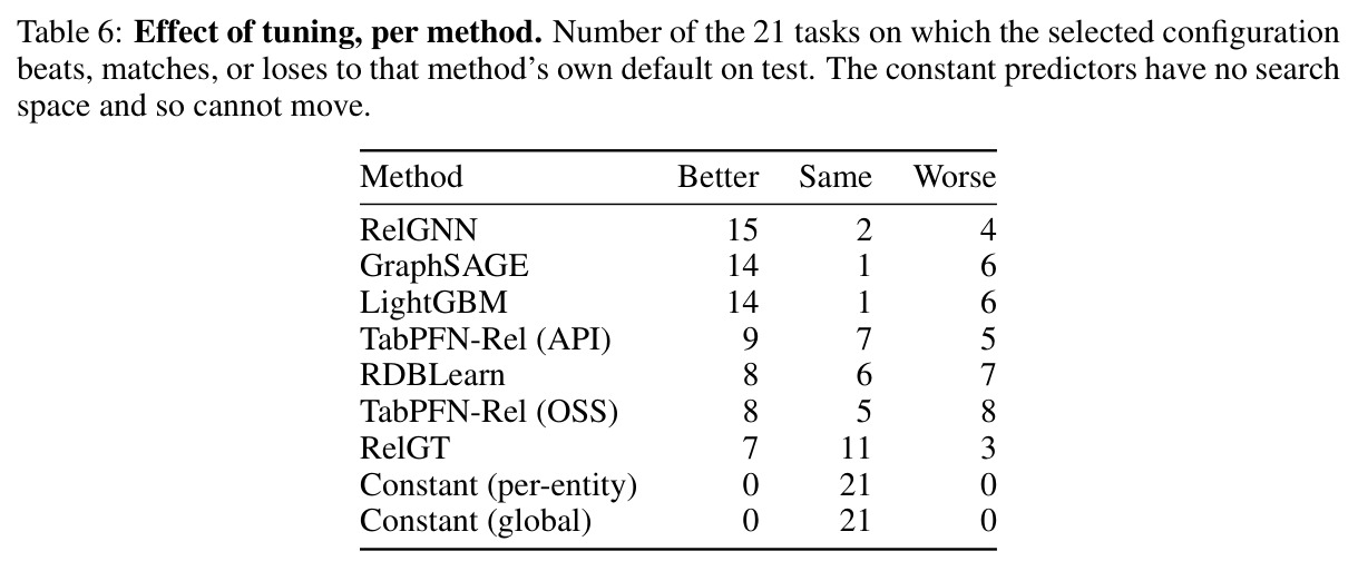 Tuning improvement breakdown per method (Appendix).