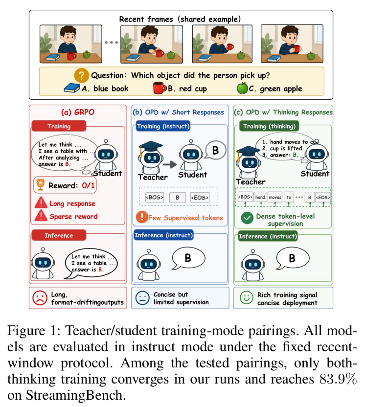 Teacher/student training-mode pairings. All models are evaluated in instruct mode under the fixed recent-window protocol. Among the tested pairings, only both-thinking training converges in our runs and reaches 83.9% on StreamingBench.