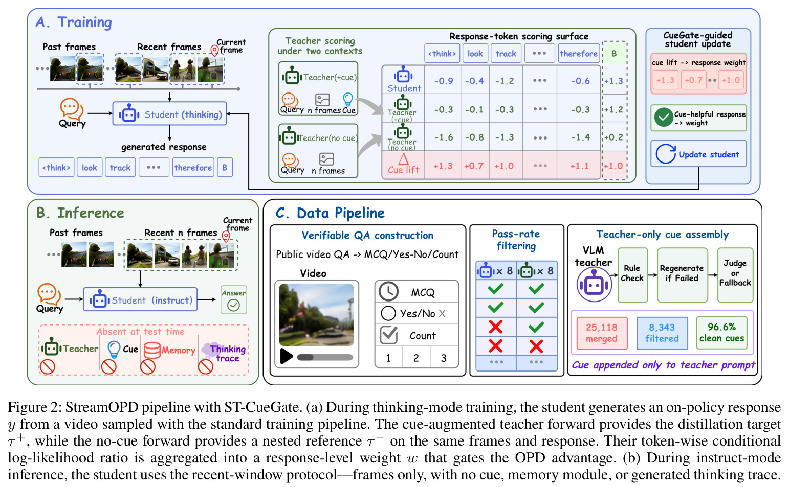 StreamOPD pipeline with ST-CueGate. (a) During thinking-mode training, the student generates an on-policy response y from a video sampled with the standard training pipeline. The cue-augmented teacher forward provides the distillation target τ+, while the no-cue forward provides a nested reference τ− on the same frames and response. Their token-wise conditional log-likelihood ratio is aggregated into a response-level weight w that gates the OPD advantage. (b) During instruct-mode inference, the student uses the recent-window protocol—frames only, with no cue, memory module, or generated thinking trace.