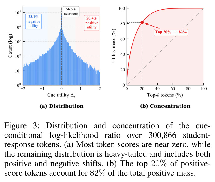 Distribution and concentration of the cue-conditional log-likelihood ratio over 300,866 student-response tokens. (a) Most token scores are near zero, while the remaining distribution is heavy-tailed and includes both positive and negative shifts. (b) The top 20% of positive-score tokens account for 82% of the total positive mass.