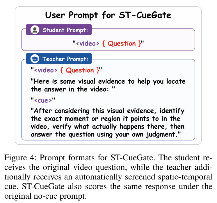 Prompt formats for ST-CueGate. The student receives the original video question, while the teacher additionally receives an automatically screened spatio-temporal cue. ST-CueGate also scores the same response under the original no-cue prompt.