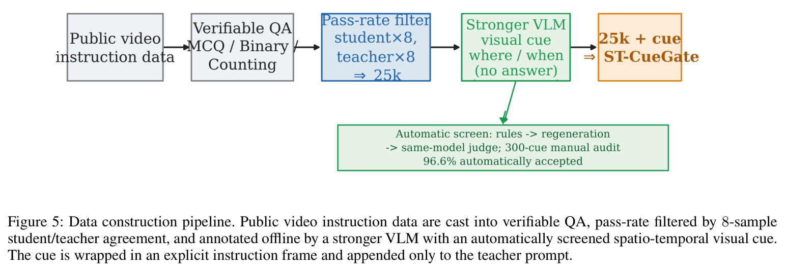 Data construction pipeline. Public video instruction data are cast into verifiable QA, pass-rate filtered by 8-sample student/teacher agreement, and annotated offline by a stronger VLM with an automatically screened spatio-temporal visual cue. The cue is wrapped in an explicit instruction frame and appended only to the teacher prompt.