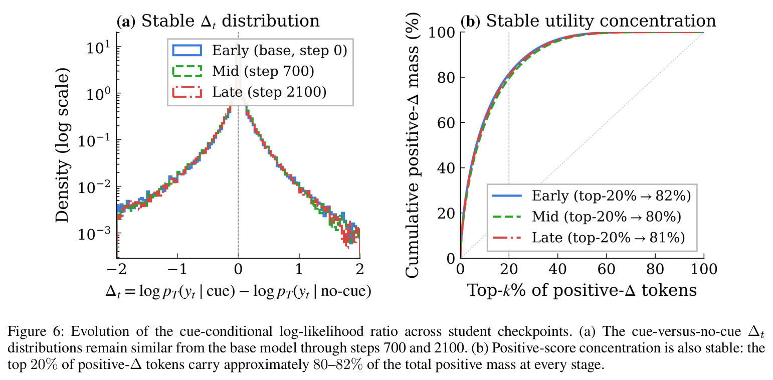 Evolution of the cue-conditional log-likelihood ratio across student checkpoints. (a) The cue-versus-no-cue Δt distributions remain similar from the base model through steps 700 and 2100. (b) Positive-score concentration is also stable: the top 20% of positive-Δ tokens carry approximately 80–82% of the total positive mass at every stage.