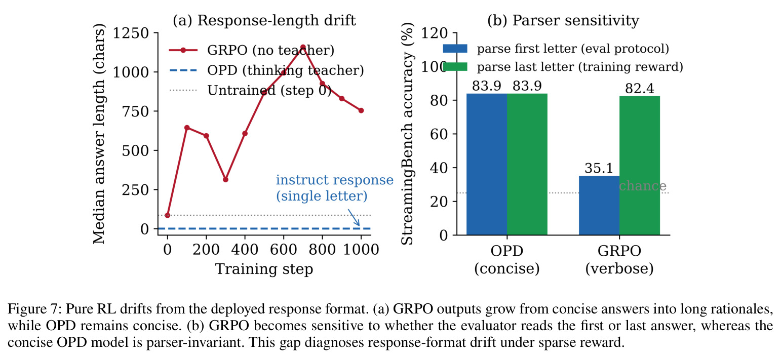 Pure RL drifts from the deployed response format. (a) GRPO outputs grow from concise answers into long rationales, while OPD remains concise. (b) GRPO becomes sensitive to whether the evaluator reads the first or last answer, whereas the concise OPD model is parser-invariant. This gap diagnoses response-format drift under sparse reward.