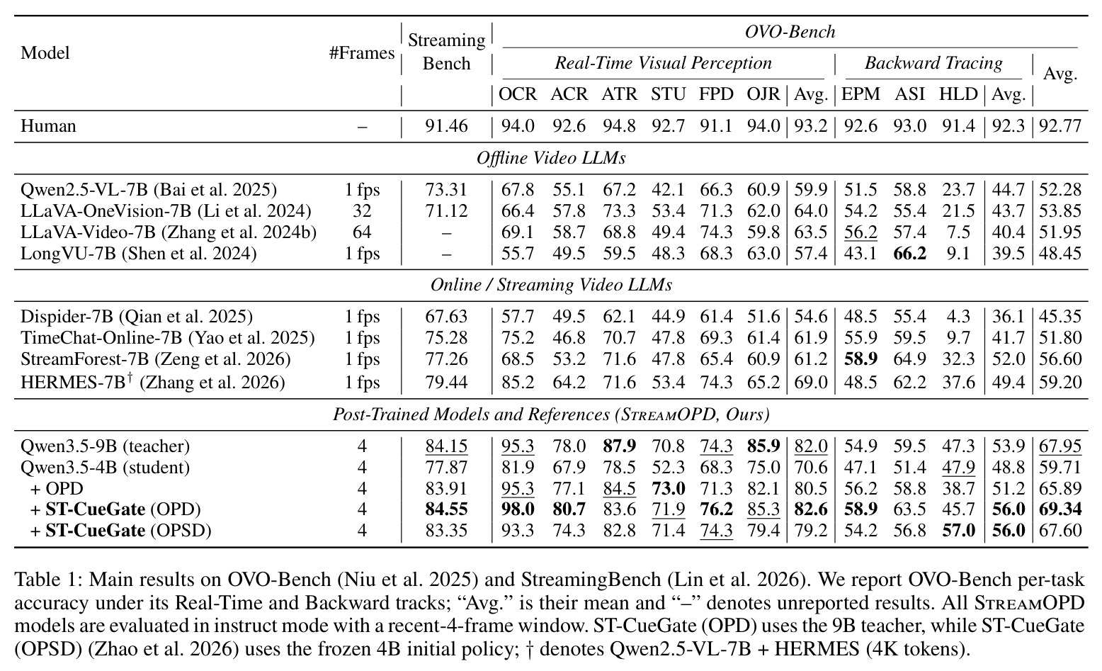 Main results on OVO-Bench (Niu et al. 2025) and StreamingBench (Lin et al. 2026). We report OVO-Bench per-task accuracy under its Real-Time and Backward tracks; “Avg.” is their mean and “–” denotes unreported results. All StreamOPD models are evaluated in instruct mode with a recent-4-frame window.