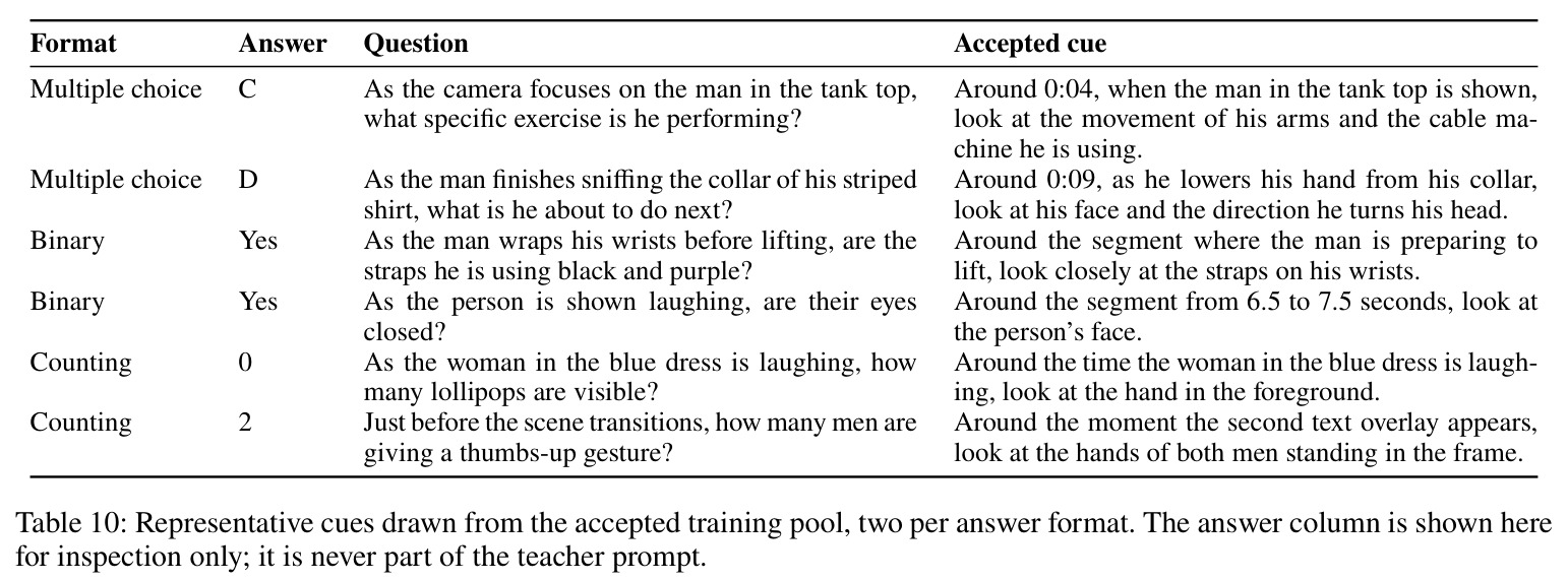 Representative cues drawn from the accepted training pool, two per answer format. The answer column is shown here for inspection only; it is never part of the teacher prompt.