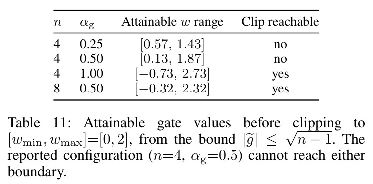 Attainable gate values before clipping to [wmin, wmax]=[0, 2], from the bound |ĝ| ≤ √(n−1).