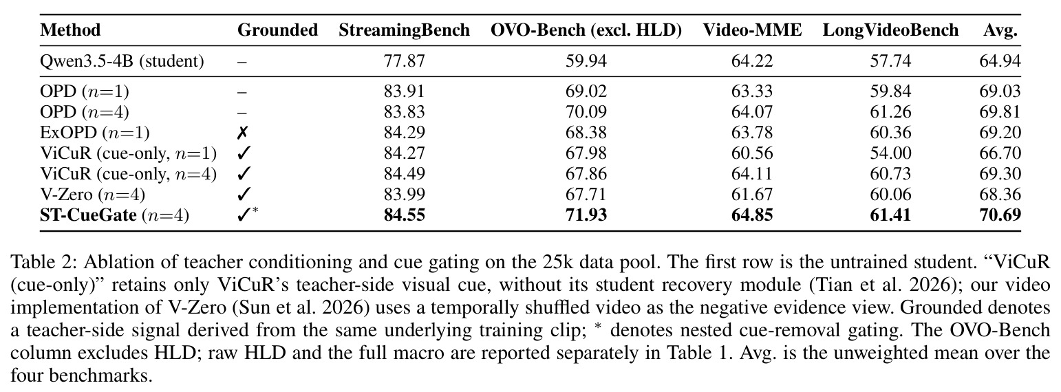 Ablation of teacher conditioning and cue gating on the 25k data pool.