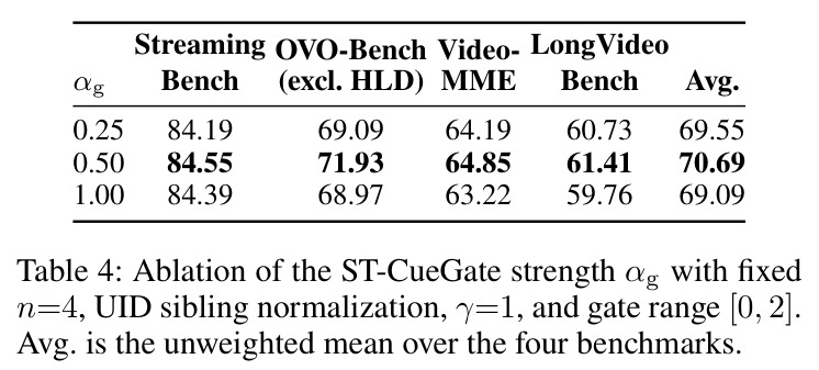 Ablation of the ST-CueGate strength αg with fixed n=4, UID sibling normalization, γ=1, and gate range [0, 2].