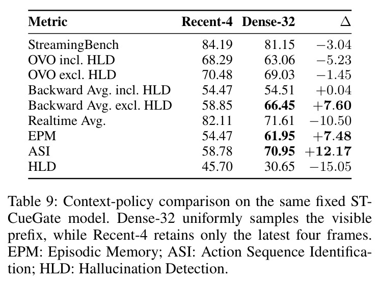 Context-policy comparison on the same fixed ST-CueGate model. Dense-32 uniformly samples the visible prefix, while Recent-4 retains only the latest four frames.