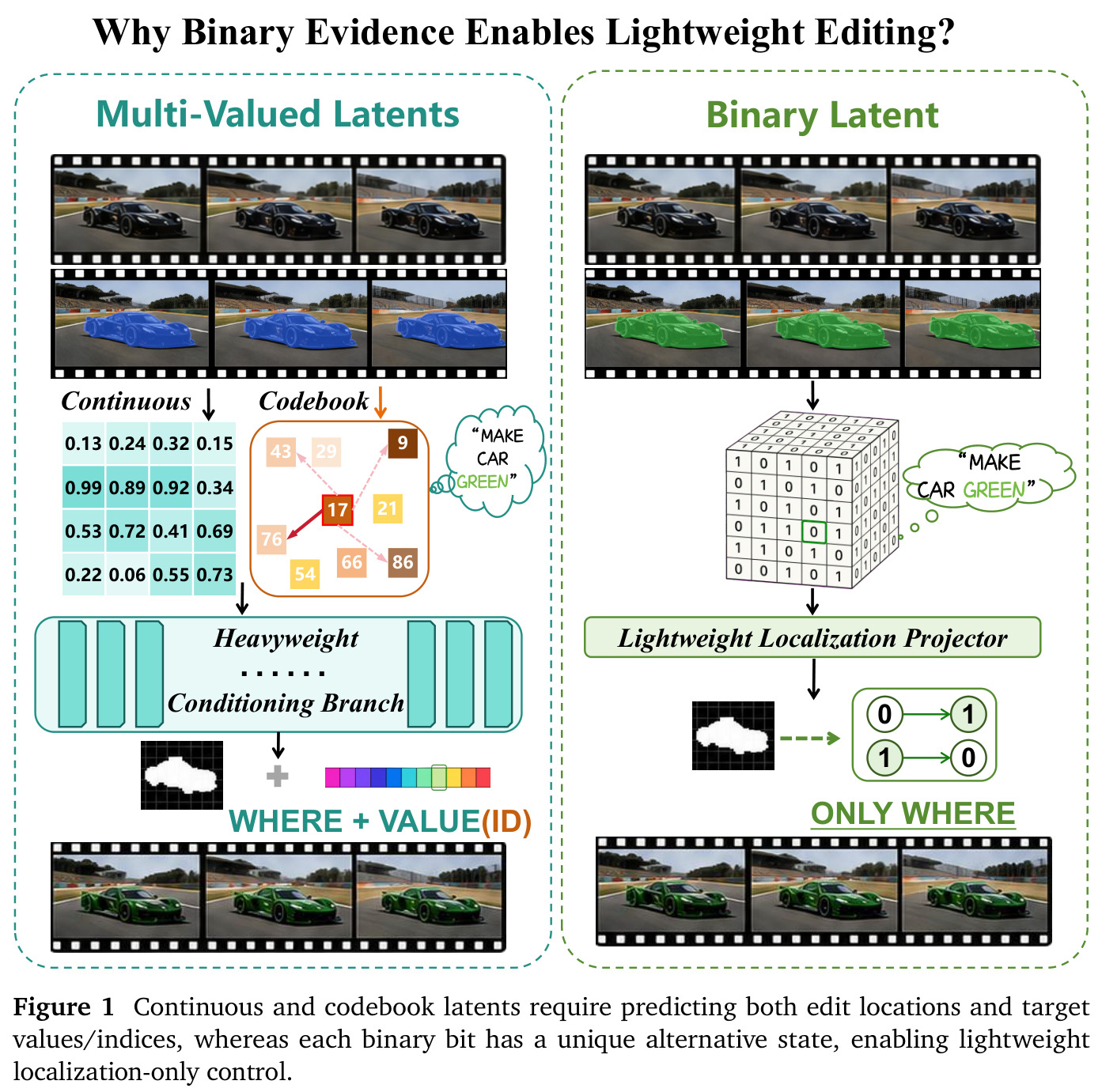 Continuous and codebook latents require predicting both edit locations and target values/indices, whereas each binary bit has a unique alternative state, enabling lightweight localization-only control.