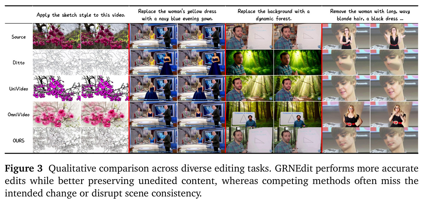 Qualitative comparison across diverse editing tasks.