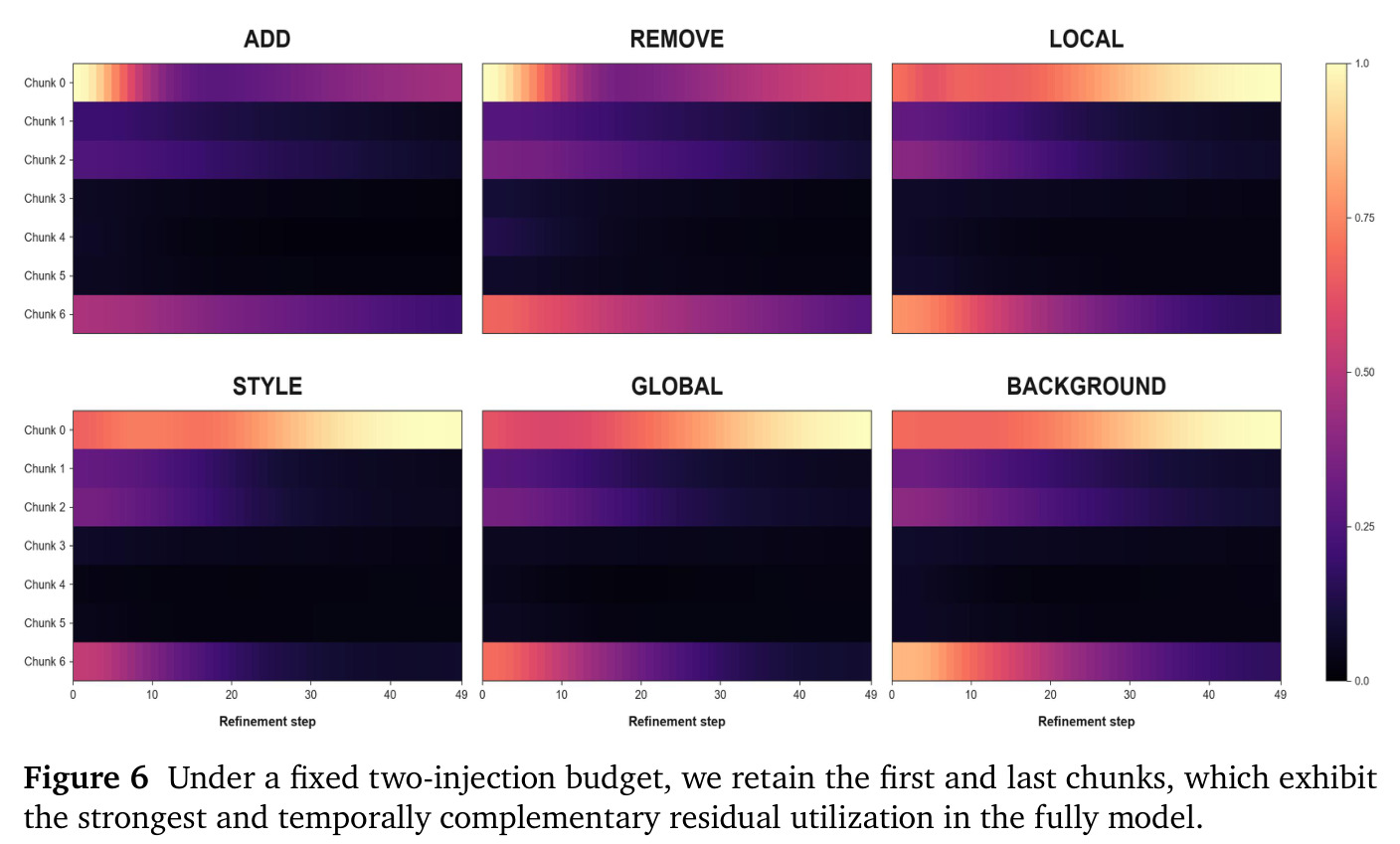 Under a fixed two-injection budget, we retain the first and last chunks, which exhibit the strongest and temporally complementary residual utilization in the fully model.