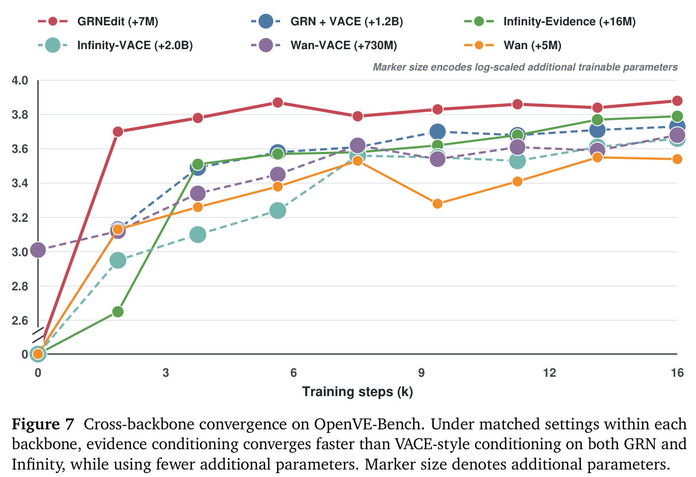 Cross-backbone convergence on OpenVE-Bench.