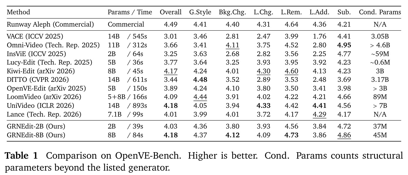 Comparison on OpenVE-Bench.