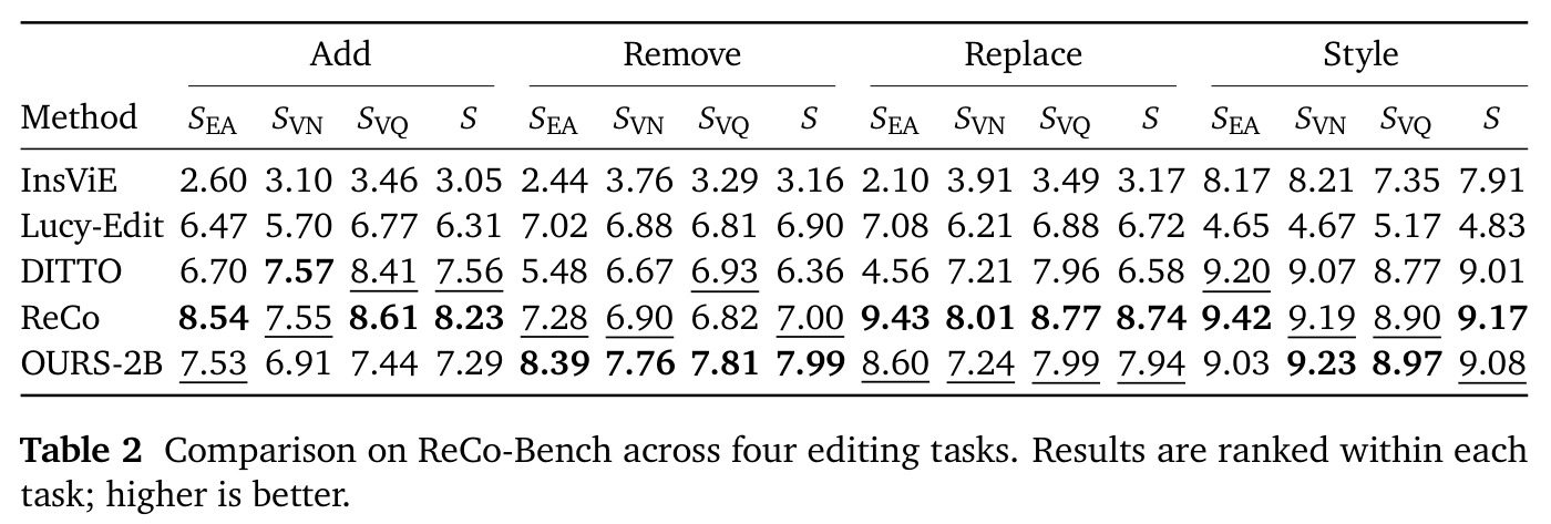 Comparison on ReCo-Bench across four editing tasks.